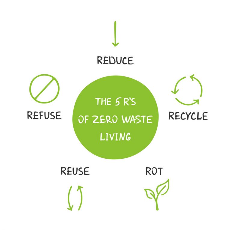 Zero Waste 5Rs: Refuse - Reduce - Reuse - Recycle - Rot